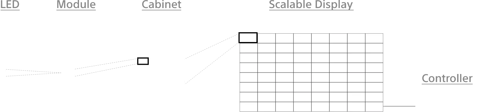 LED�A���W���[���A�L���r�l�b�g�A�X�P�[���u���f�B�X�v���C�A�R���g���[���[�ɂ��Crystal LED�̊�{�\���}