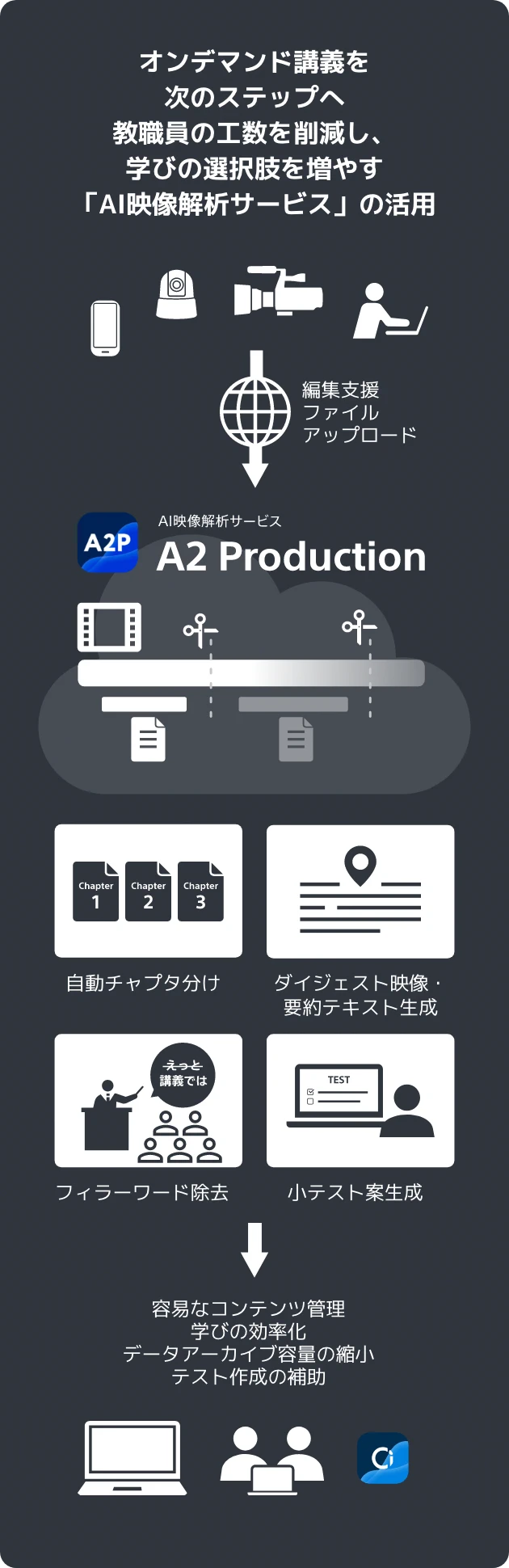 �I���f�}���h�u�`�����̃X�e�b�v�ցB���E���̍H�����팸���A�w�т̑I�����𑝂₷�uAI�f����̓T�[�r�X�v�̊��p A2 Production