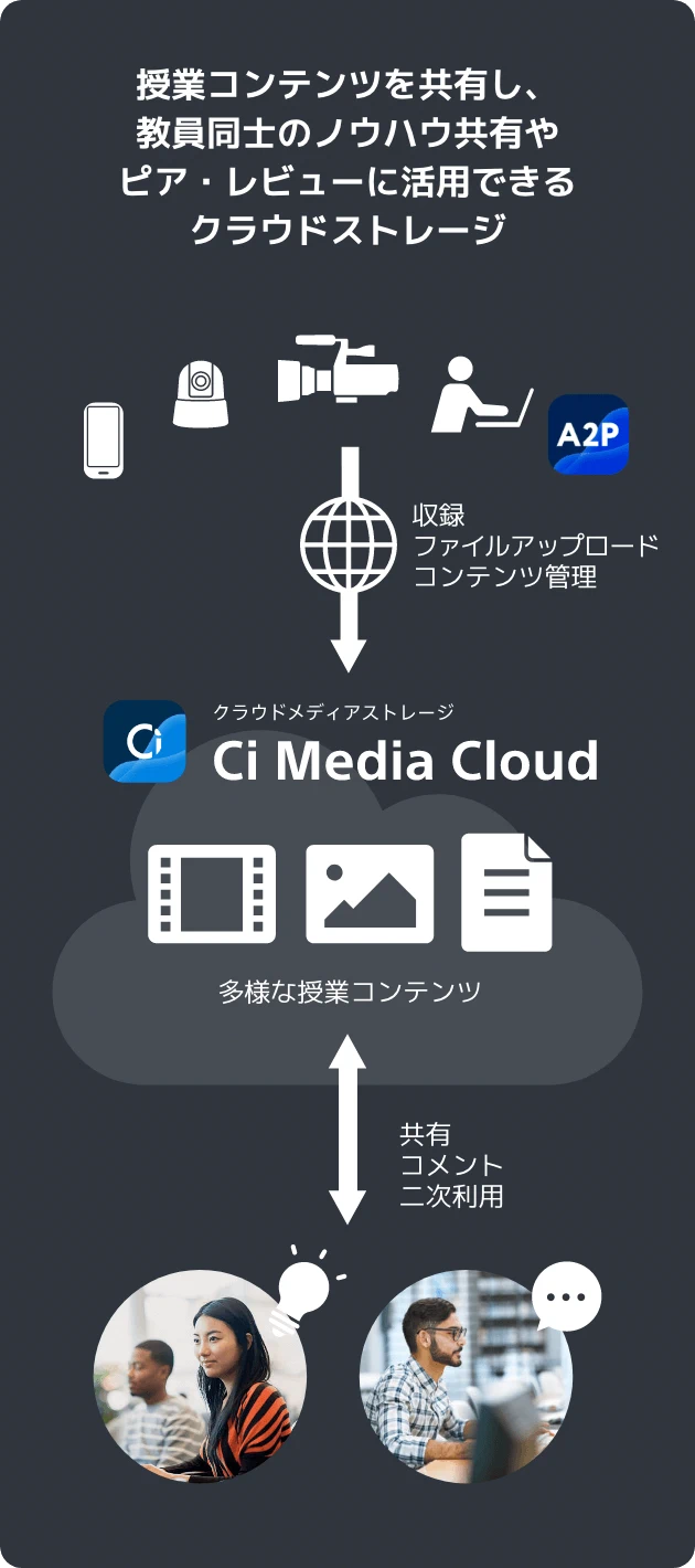 ���ƃR���e���c�����L���A�������m�̃m�E�n�E���L��s�A�E���r���[�Ɋ��p�ł���N���E�h�X�g���[�W CI Media Cloud